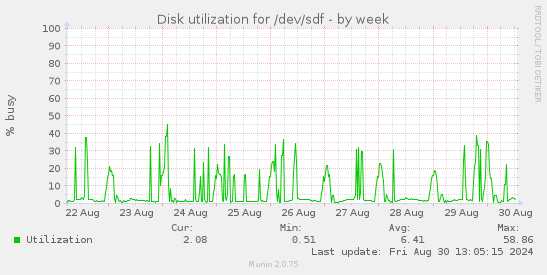 Disk utilization for /dev/sdf