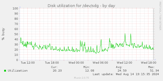 Disk utilization for /dev/sdg