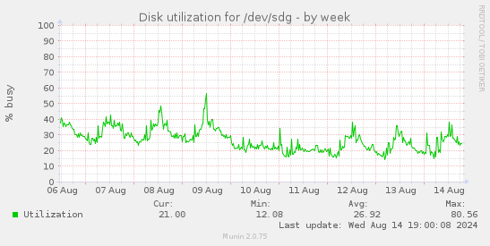 Disk utilization for /dev/sdg