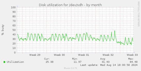 Disk utilization for /dev/sdh