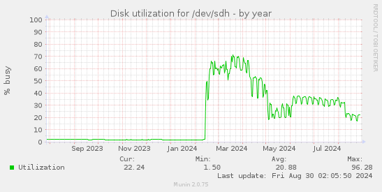 Disk utilization for /dev/sdh