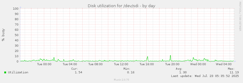 Disk utilization for /dev/sdi