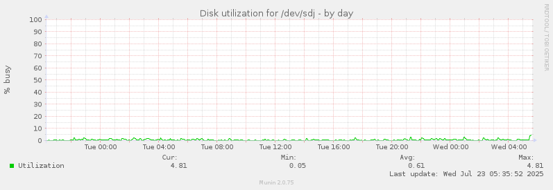 Disk utilization for /dev/sdj