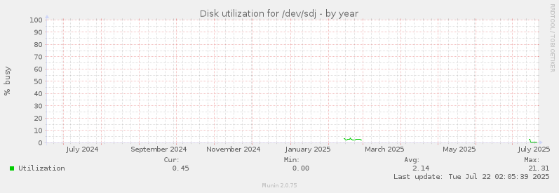 Disk utilization for /dev/sdj