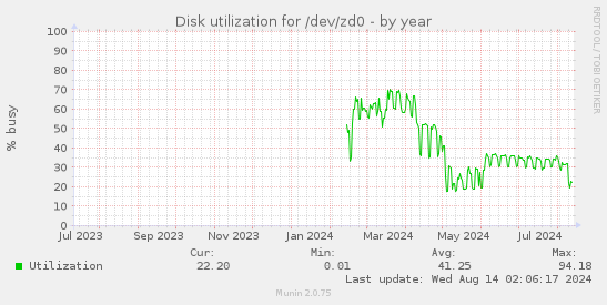 Disk utilization for /dev/zd0