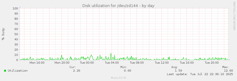 Disk utilization for /dev/zd144
