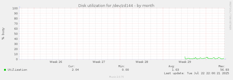 Disk utilization for /dev/zd144