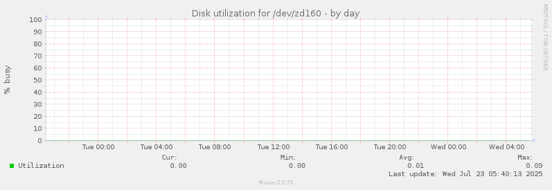 Disk utilization for /dev/zd160