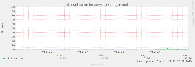 Disk utilization for /dev/zd160