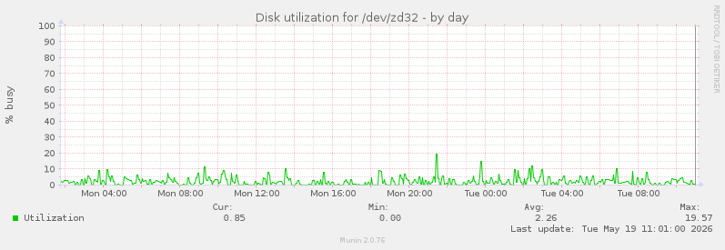 Disk utilization for /dev/zd32