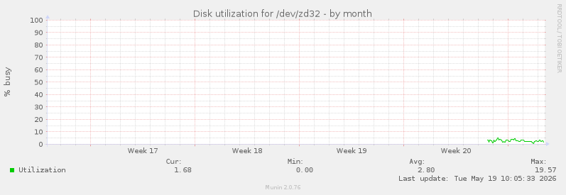 Disk utilization for /dev/zd32