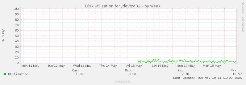 Disk utilization for /dev/zd32