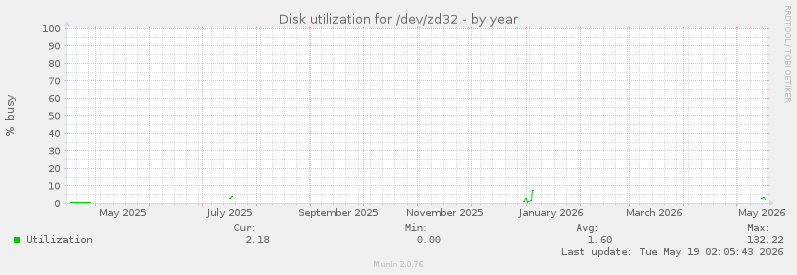 Disk utilization for /dev/zd32