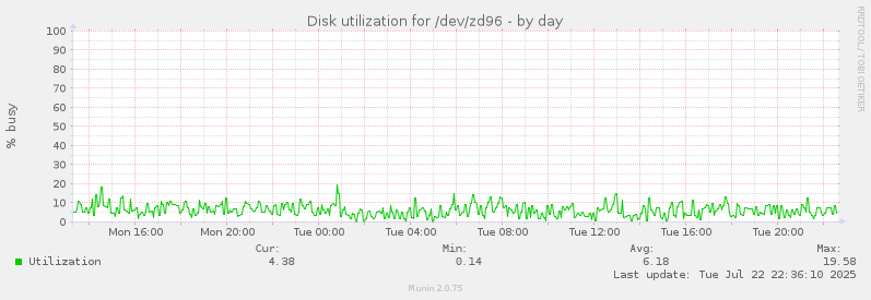 Disk utilization for /dev/zd96