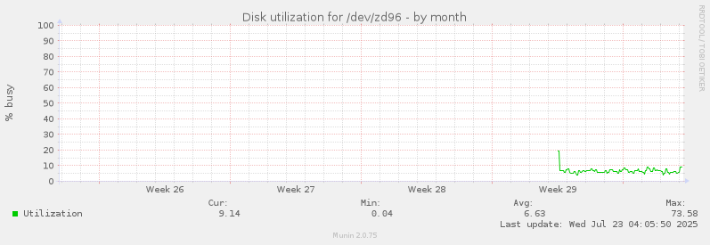 Disk utilization for /dev/zd96