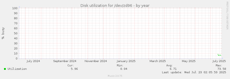 Disk utilization for /dev/zd96