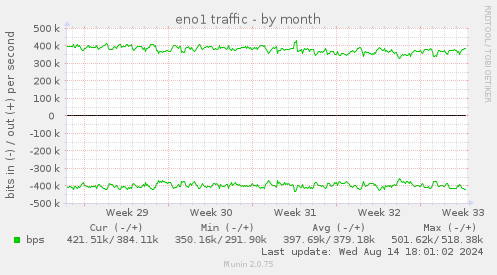 eno1 traffic