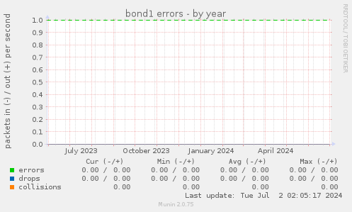 bond1 errors