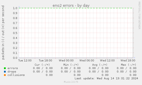 eno2 errors