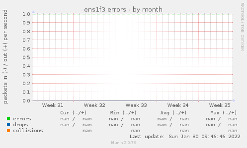 ens1f3 errors