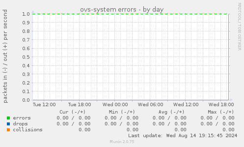 ovs-system errors