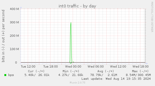 daily graph