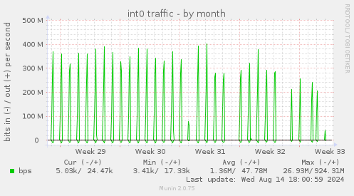 monthly graph