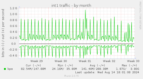 monthly graph