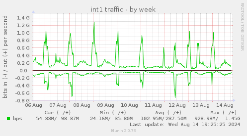 int1 traffic