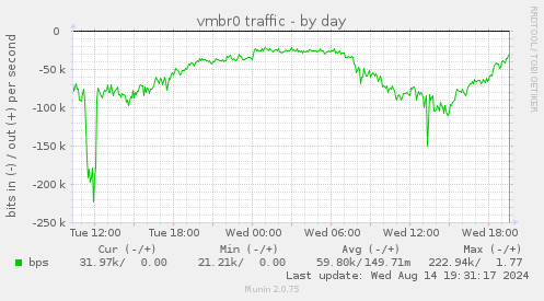 vmbr0 traffic