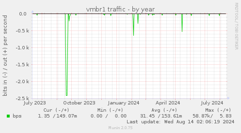 vmbr1 traffic