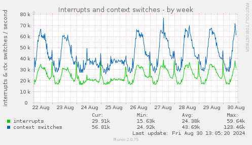 weekly graph