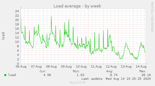 weekly graph