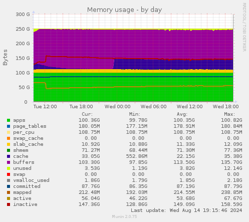 Memory usage