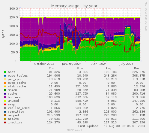 Memory usage