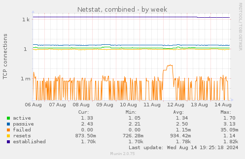 Netstat, combined