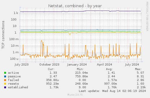 Netstat, combined