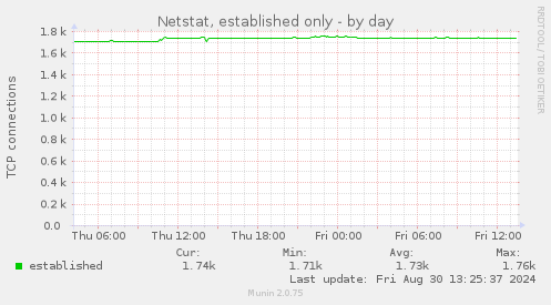 daily graph