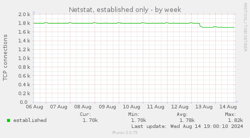 weekly graph