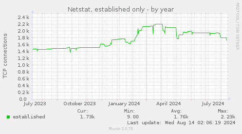 Netstat, established only