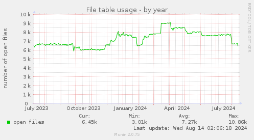 yearly graph