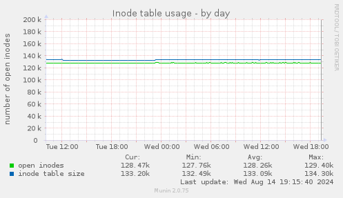 Inode table usage