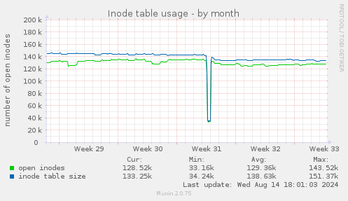 Inode table usage