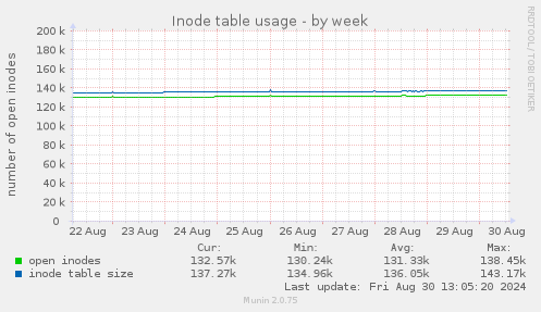 Inode table usage