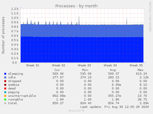 monthly graph