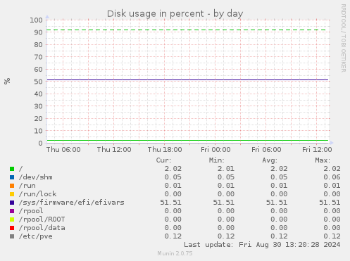 Disk usage in percent