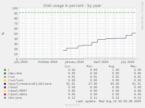 Disk usage in percent