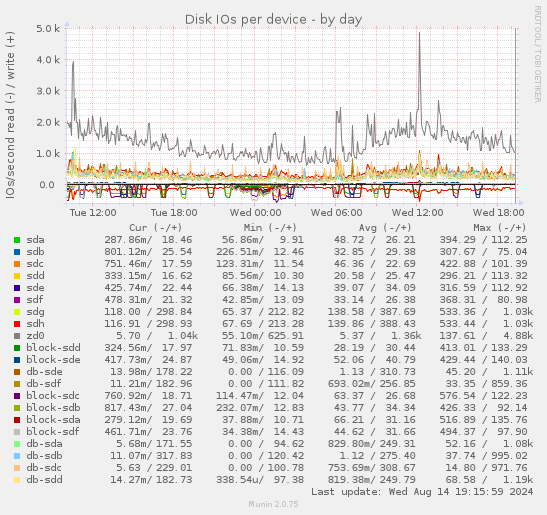 Disk IOs per device