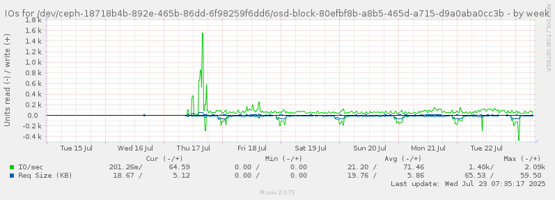IOs for /dev/ceph-18718b4b-892e-465b-86dd-6f98259f6dd6/osd-block-80efbf8b-a8b5-465d-a715-d9a0aba0cc3b