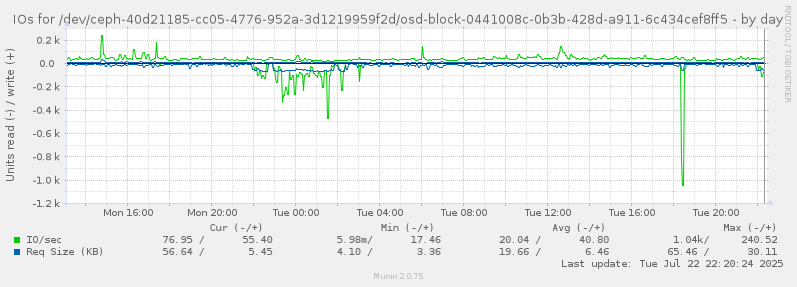 IOs for /dev/ceph-40d21185-cc05-4776-952a-3d1219959f2d/osd-block-0441008c-0b3b-428d-a911-6c434cef8ff5
